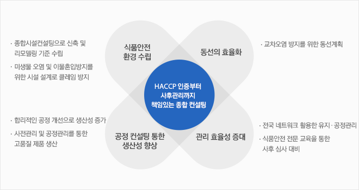 HACCP 지정부터 사후관리까지 책임있는 종합 컨설팅