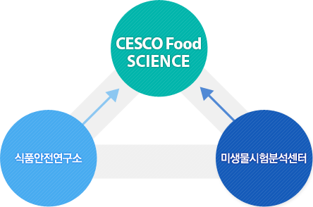 식품안전연구소 + 식품안전연구소 : CESCO FS SCIENCE